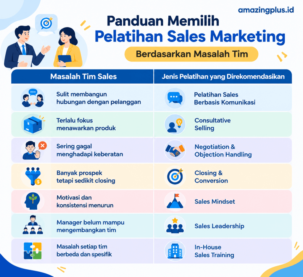 pelatihan sales marketing amazongplus.id